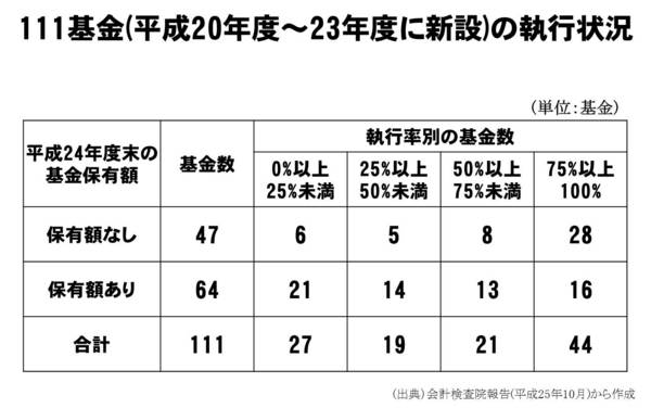 20140212_111基金(平成20年度～23年度に新設)の執行状況.jpg