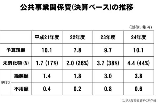 20140212_公共事業関係費(決算ベース)の推移.jpg