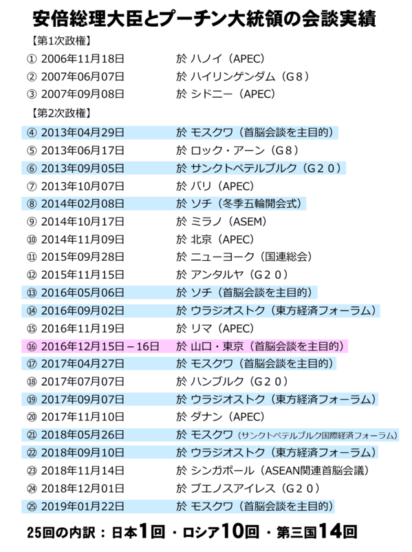 安倍総理大臣とプーチン大統領の会談実績.png