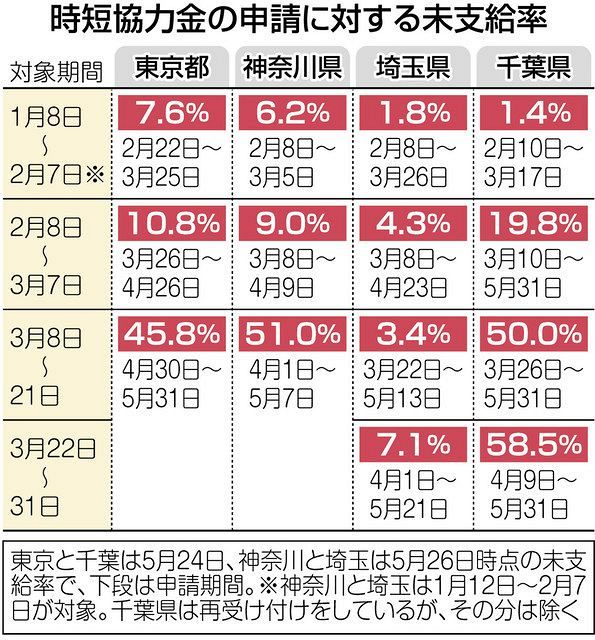 時短協力金の申請に対する未支給率.jpg