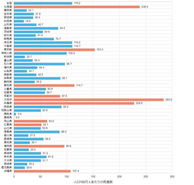 人口100万人あたりの死者数.jpg