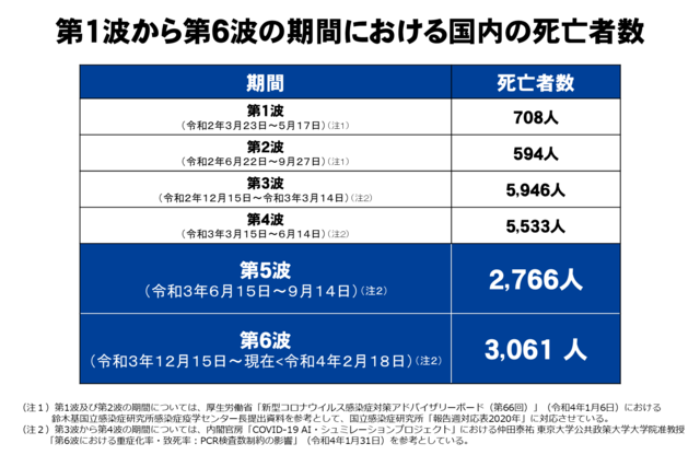 【画像】第1波から第6波の期間における国内の死亡者数.png