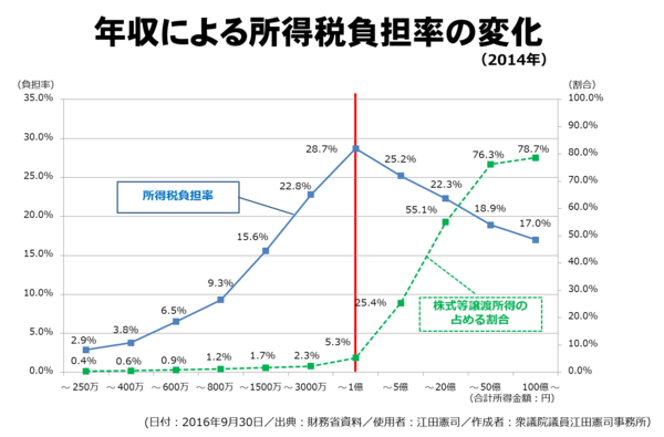 年収による所得税負担率の変化.png