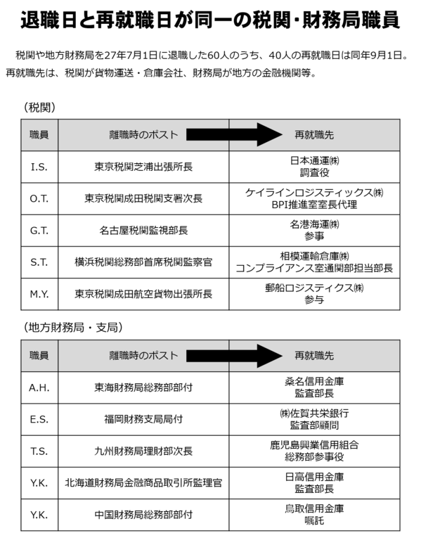 退職日と再就職日が同一の税関・財務局職員.png