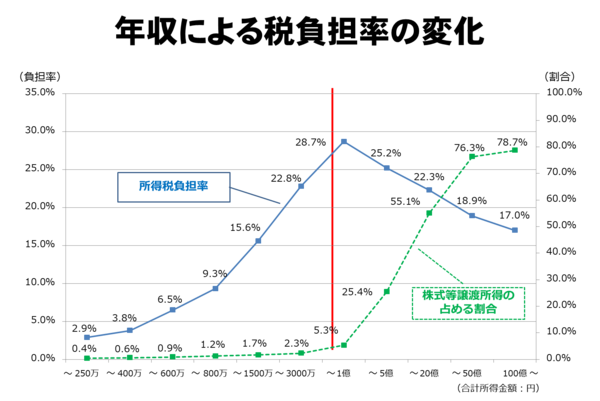 年収による税負担率の変化.png