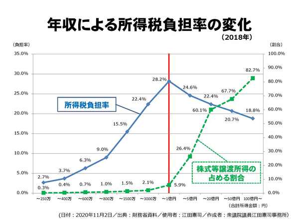 年収による所得税負担率の変化.jpg