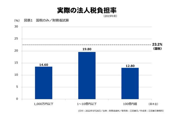 20220610_実際の法人税負担率.jpg