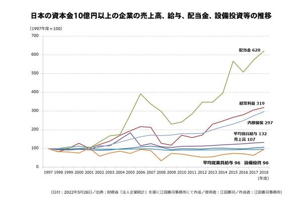 日本の資本金10億円以上の企業の売上高、給与、配当金、設備投資等の推移.jpg
