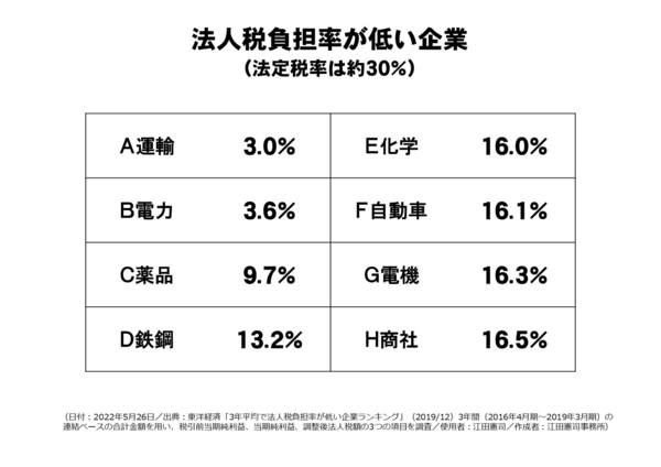 法人税負担率が低い企業.jpg