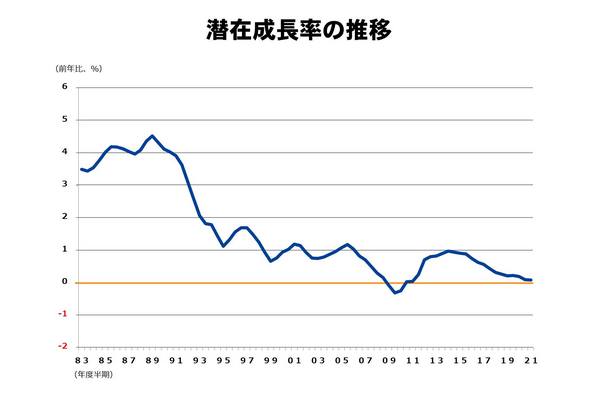 潜在成長率の推移.jpg