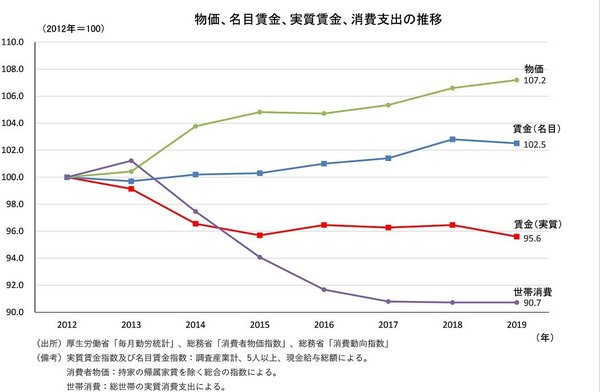 物価、名目賃金、実質賃金、消費支出の推移.jpg