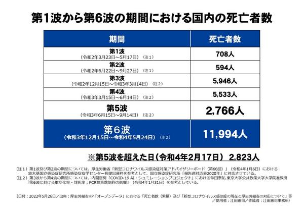 第1波～第6波の期間における国内の死亡者数.jpg