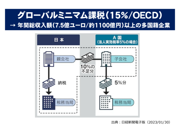 7グローバルミニマム課税（15％）・国際企業.png