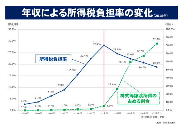 8年収による所得税負担率の変化.png