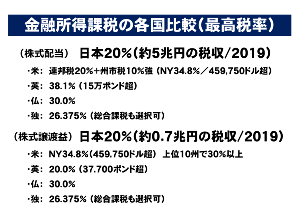 10金融所得分離課税の各国の現状.png